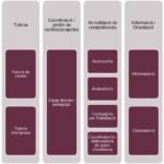 Anàlisi dels 16 perfils professionals del Sistema FPCAT, emmarcats en 6 blocs.