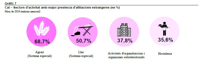 Sectors d’activitat amb major presència d’afiliacions estrangeres. | Font: Observatori del Treball i Model Productiu a partir de dades de la TGSS.