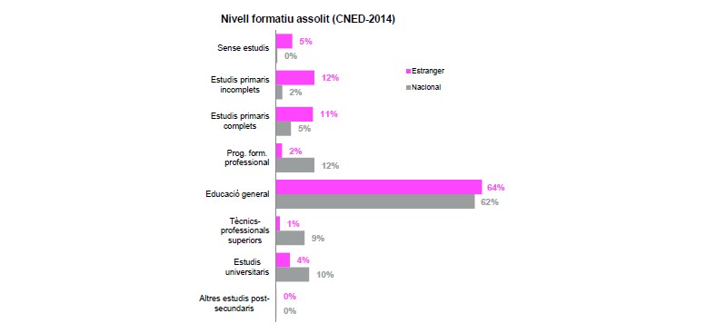 Nivell formatiu assolit per la població a Catalunya. | Font: Observatori del Treball i Model Productiu a partir de dades del SOC i del SEPE.